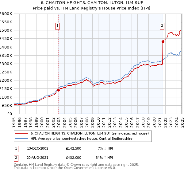 6, CHALTON HEIGHTS, CHALTON, LUTON, LU4 9UF: Price paid vs HM Land Registry's House Price Index