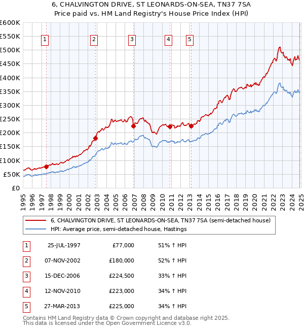 6, CHALVINGTON DRIVE, ST LEONARDS-ON-SEA, TN37 7SA: Price paid vs HM Land Registry's House Price Index