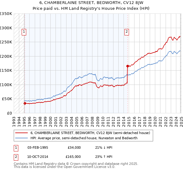 6, CHAMBERLAINE STREET, BEDWORTH, CV12 8JW: Price paid vs HM Land Registry's House Price Index