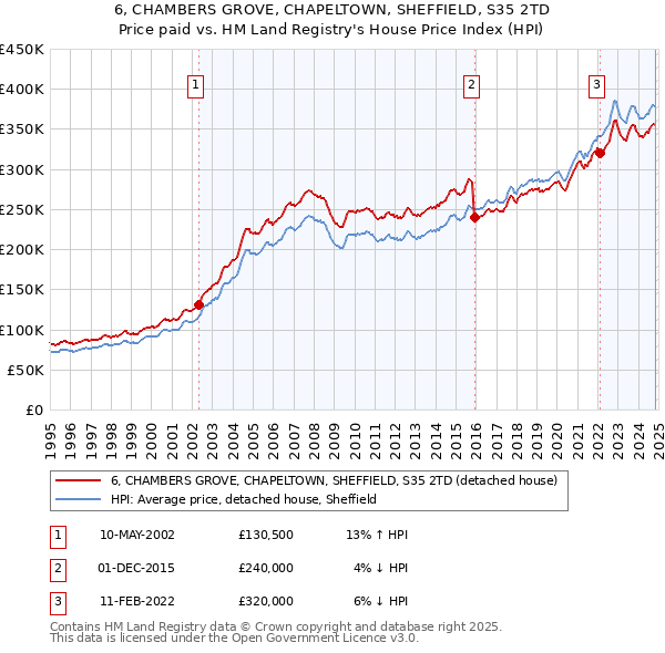 6, CHAMBERS GROVE, CHAPELTOWN, SHEFFIELD, S35 2TD: Price paid vs HM Land Registry's House Price Index