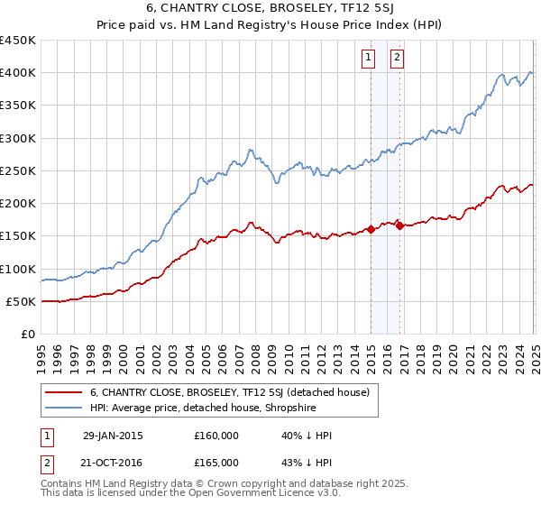 6, CHANTRY CLOSE, BROSELEY, TF12 5SJ: Price paid vs HM Land Registry's House Price Index