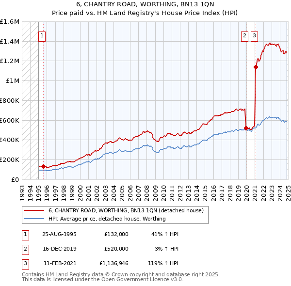 6, CHANTRY ROAD, WORTHING, BN13 1QN: Price paid vs HM Land Registry's House Price Index