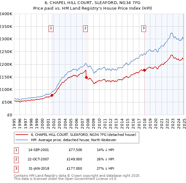 6, CHAPEL HILL COURT, SLEAFORD, NG34 7FG: Price paid vs HM Land Registry's House Price Index