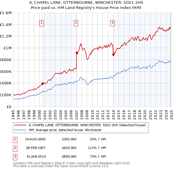 6, CHAPEL LANE, OTTERBOURNE, WINCHESTER, SO21 2HX: Price paid vs HM Land Registry's House Price Index