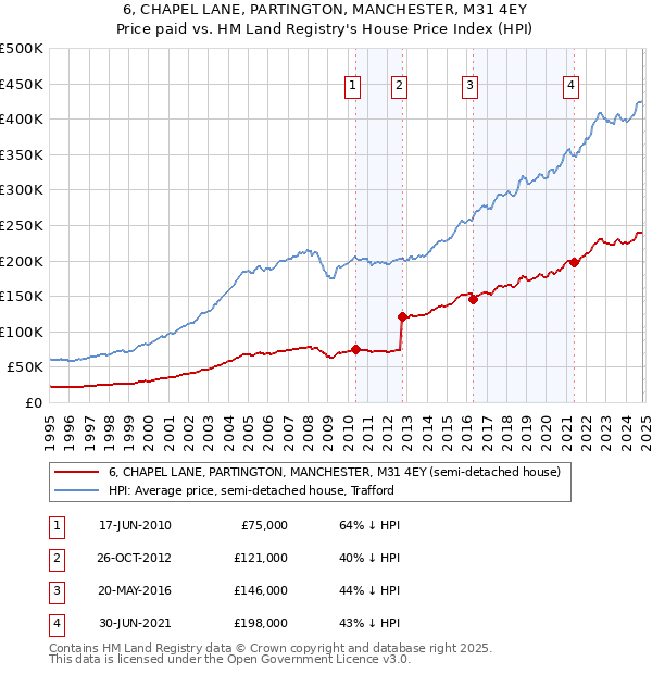 6, CHAPEL LANE, PARTINGTON, MANCHESTER, M31 4EY: Price paid vs HM Land Registry's House Price Index