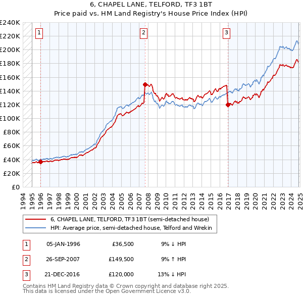 6, CHAPEL LANE, TELFORD, TF3 1BT: Price paid vs HM Land Registry's House Price Index