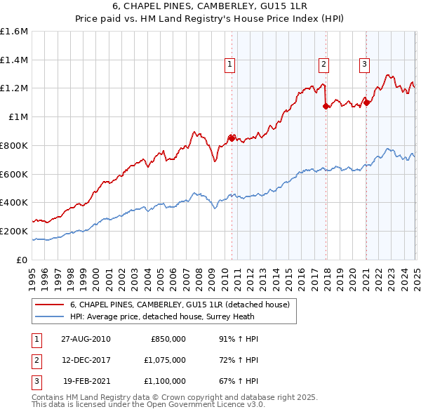 6, CHAPEL PINES, CAMBERLEY, GU15 1LR: Price paid vs HM Land Registry's House Price Index