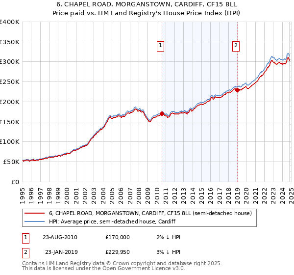 6, CHAPEL ROAD, MORGANSTOWN, CARDIFF, CF15 8LL: Price paid vs HM Land Registry's House Price Index