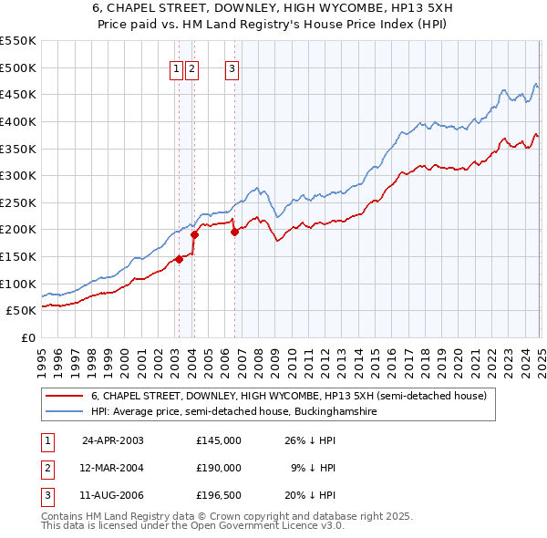 6, CHAPEL STREET, DOWNLEY, HIGH WYCOMBE, HP13 5XH: Price paid vs HM Land Registry's House Price Index