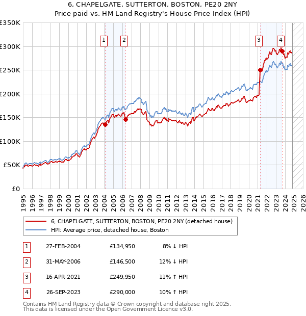 6, CHAPELGATE, SUTTERTON, BOSTON, PE20 2NY: Price paid vs HM Land Registry's House Price Index