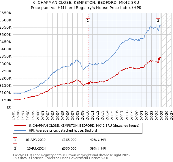 6, CHAPMAN CLOSE, KEMPSTON, BEDFORD, MK42 8RU: Price paid vs HM Land Registry's House Price Index