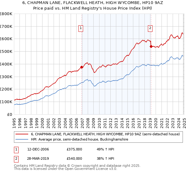 6, CHAPMAN LANE, FLACKWELL HEATH, HIGH WYCOMBE, HP10 9AZ: Price paid vs HM Land Registry's House Price Index