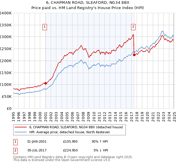 6, CHAPMAN ROAD, SLEAFORD, NG34 8BX: Price paid vs HM Land Registry's House Price Index