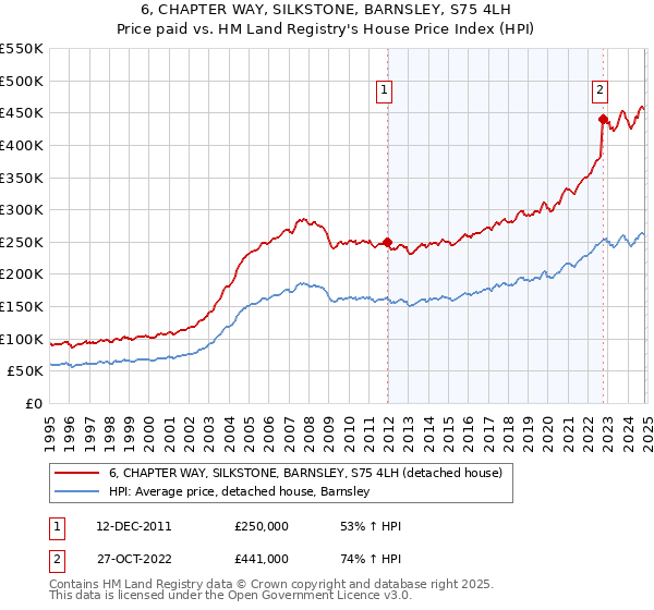 6, CHAPTER WAY, SILKSTONE, BARNSLEY, S75 4LH: Price paid vs HM Land Registry's House Price Index