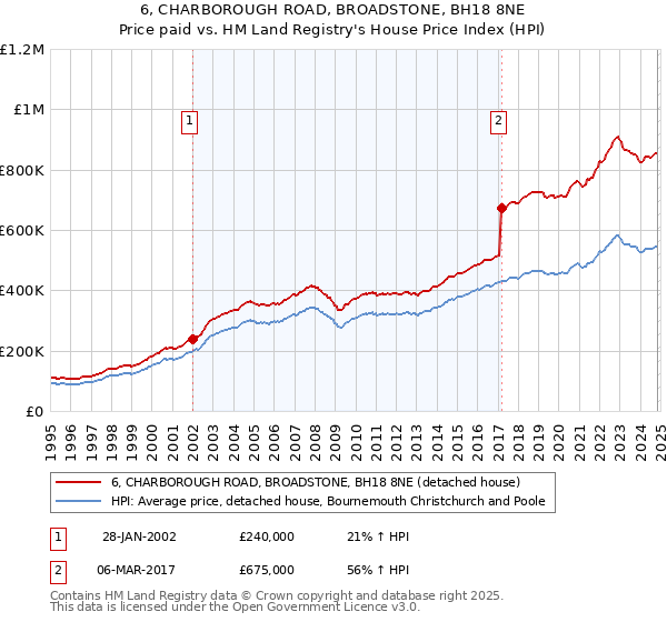 6, CHARBOROUGH ROAD, BROADSTONE, BH18 8NE: Price paid vs HM Land Registry's House Price Index