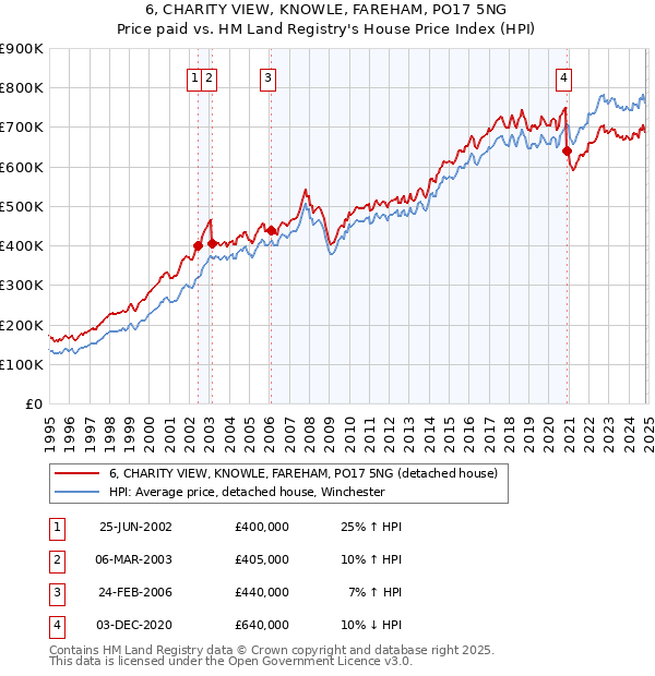 6, CHARITY VIEW, KNOWLE, FAREHAM, PO17 5NG: Price paid vs HM Land Registry's House Price Index