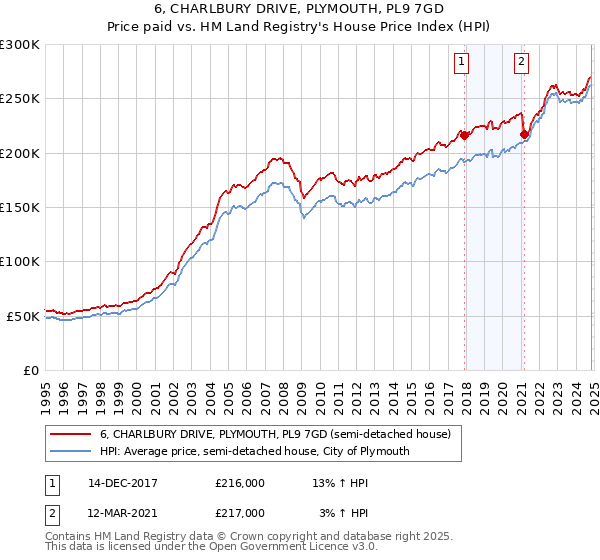 6, CHARLBURY DRIVE, PLYMOUTH, PL9 7GD: Price paid vs HM Land Registry's House Price Index