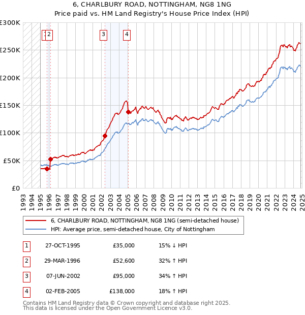 6, CHARLBURY ROAD, NOTTINGHAM, NG8 1NG: Price paid vs HM Land Registry's House Price Index