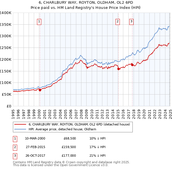 6, CHARLBURY WAY, ROYTON, OLDHAM, OL2 6PD: Price paid vs HM Land Registry's House Price Index