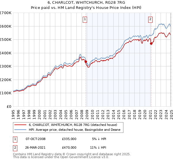 6, CHARLCOT, WHITCHURCH, RG28 7RG: Price paid vs HM Land Registry's House Price Index