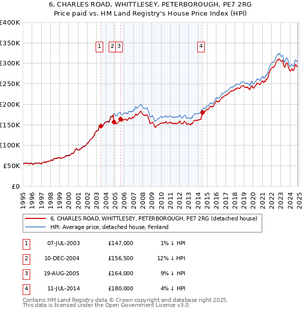 6, CHARLES ROAD, WHITTLESEY, PETERBOROUGH, PE7 2RG: Price paid vs HM Land Registry's House Price Index