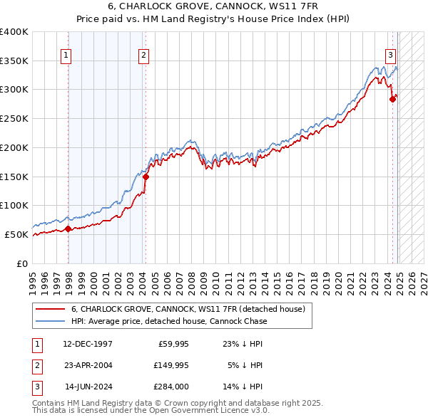 6, CHARLOCK GROVE, CANNOCK, WS11 7FR: Price paid vs HM Land Registry's House Price Index