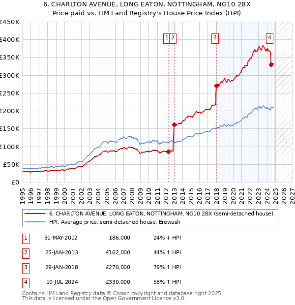 6, CHARLTON AVENUE, LONG EATON, NOTTINGHAM, NG10 2BX: Price paid vs HM Land Registry's House Price Index