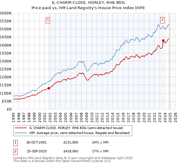 6, CHARM CLOSE, HORLEY, RH6 8DG: Price paid vs HM Land Registry's House Price Index