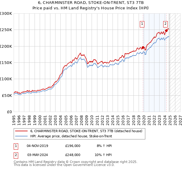 6, CHARMINSTER ROAD, STOKE-ON-TRENT, ST3 7TB: Price paid vs HM Land Registry's House Price Index