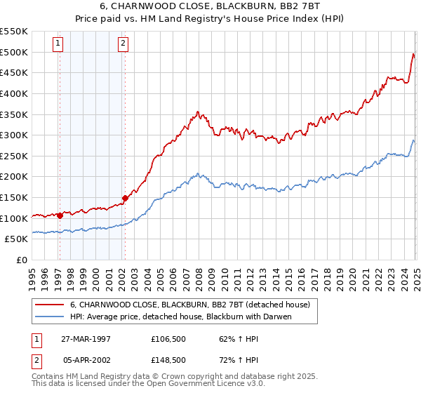 6, CHARNWOOD CLOSE, BLACKBURN, BB2 7BT: Price paid vs HM Land Registry's House Price Index