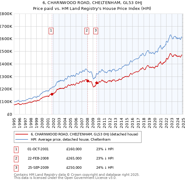 6, CHARNWOOD ROAD, CHELTENHAM, GL53 0HJ: Price paid vs HM Land Registry's House Price Index