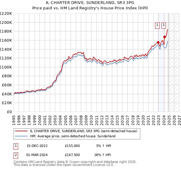 6, CHARTER DRIVE, SUNDERLAND, SR3 3PG: Price paid vs HM Land Registry's House Price Index