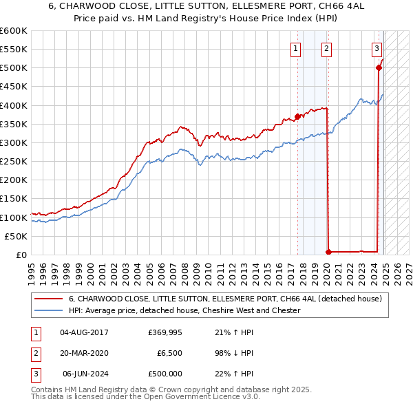 6, CHARWOOD CLOSE, LITTLE SUTTON, ELLESMERE PORT, CH66 4AL: Price paid vs HM Land Registry's House Price Index