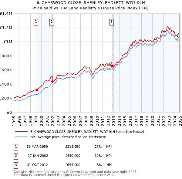 6, CHARWOOD CLOSE, SHENLEY, RADLETT, WD7 9LH: Price paid vs HM Land Registry's House Price Index