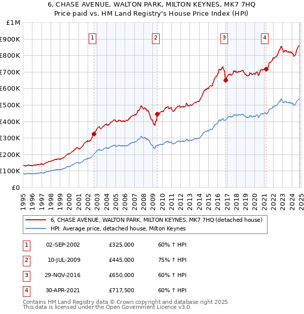 6, CHASE AVENUE, WALTON PARK, MILTON KEYNES, MK7 7HQ: Price paid vs HM Land Registry's House Price Index