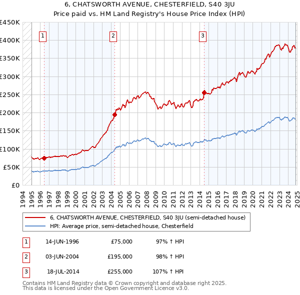 6, CHATSWORTH AVENUE, CHESTERFIELD, S40 3JU: Price paid vs HM Land Registry's House Price Index