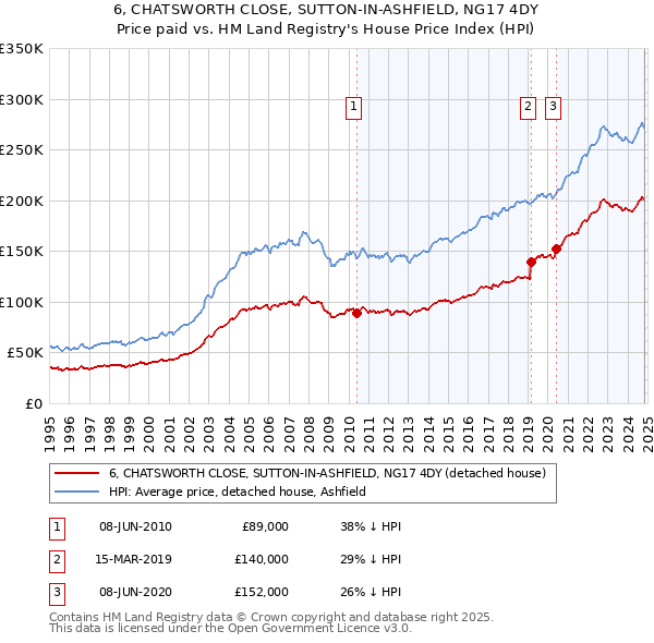 6, CHATSWORTH CLOSE, SUTTON-IN-ASHFIELD, NG17 4DY: Price paid vs HM Land Registry's House Price Index