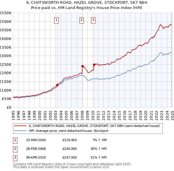 6, CHATSWORTH ROAD, HAZEL GROVE, STOCKPORT, SK7 6BH: Price paid vs HM Land Registry's House Price Index