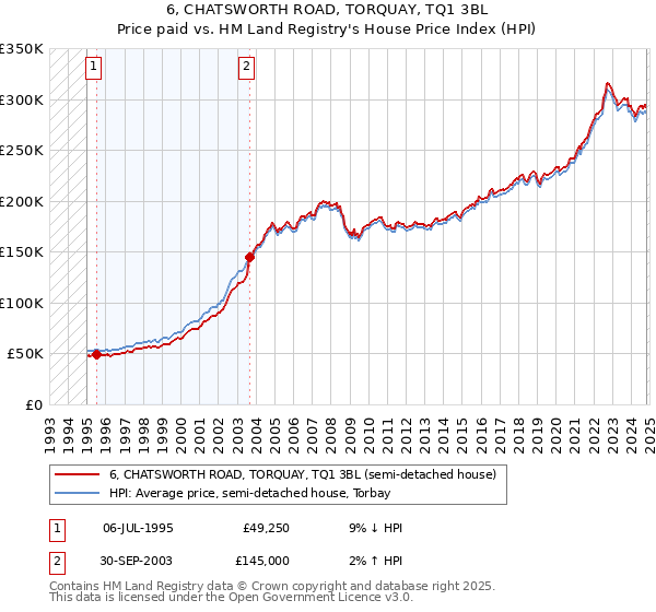 6, CHATSWORTH ROAD, TORQUAY, TQ1 3BL: Price paid vs HM Land Registry's House Price Index