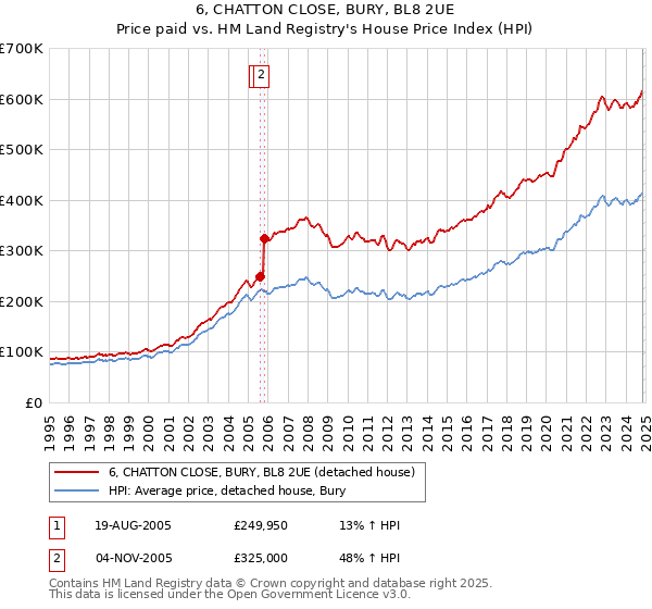 6, CHATTON CLOSE, BURY, BL8 2UE: Price paid vs HM Land Registry's House Price Index