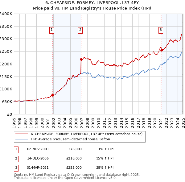 6, CHEAPSIDE, FORMBY, LIVERPOOL, L37 4EY: Price paid vs HM Land Registry's House Price Index