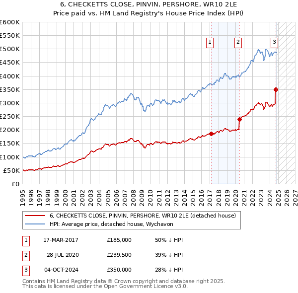 6, CHECKETTS CLOSE, PINVIN, PERSHORE, WR10 2LE: Price paid vs HM Land Registry's House Price Index