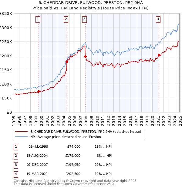 6, CHEDDAR DRIVE, FULWOOD, PRESTON, PR2 9HA: Price paid vs HM Land Registry's House Price Index