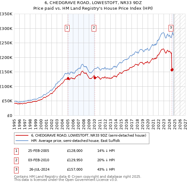 6, CHEDGRAVE ROAD, LOWESTOFT, NR33 9DZ: Price paid vs HM Land Registry's House Price Index