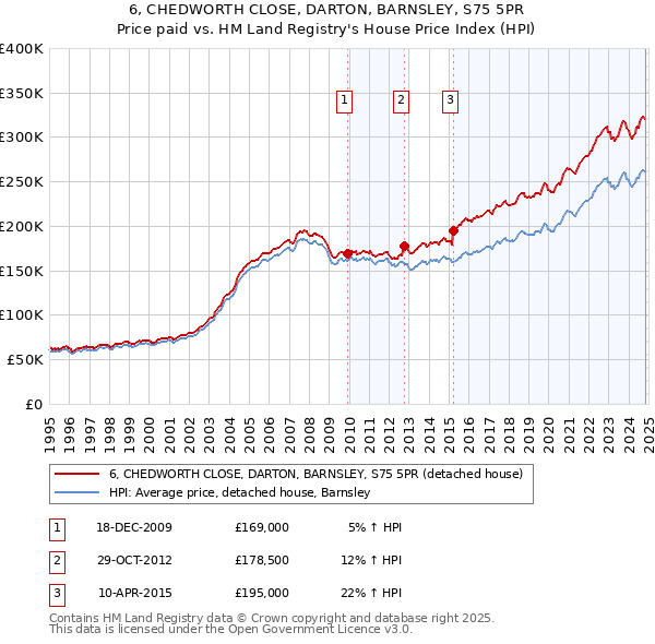 6, CHEDWORTH CLOSE, DARTON, BARNSLEY, S75 5PR: Price paid vs HM Land Registry's House Price Index