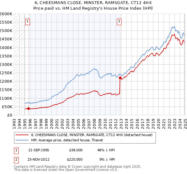 6, CHEESMANS CLOSE, MINSTER, RAMSGATE, CT12 4HX: Price paid vs HM Land Registry's House Price Index