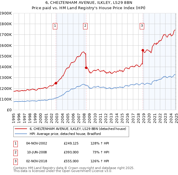 6, CHELTENHAM AVENUE, ILKLEY, LS29 8BN: Price paid vs HM Land Registry's House Price Index