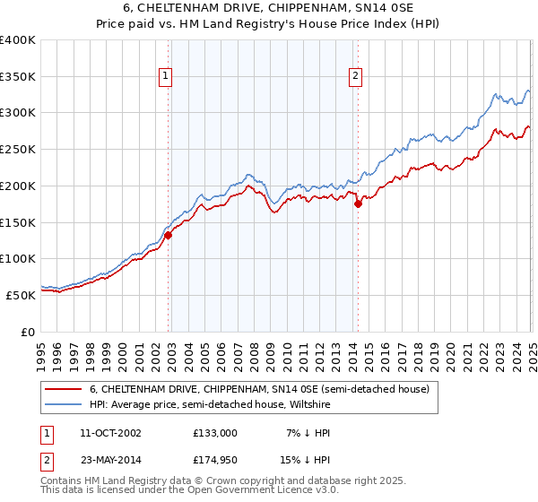 6, CHELTENHAM DRIVE, CHIPPENHAM, SN14 0SE: Price paid vs HM Land Registry's House Price Index