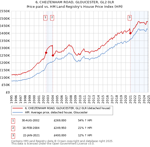 6, CHELTENHAM ROAD, GLOUCESTER, GL2 0LR: Price paid vs HM Land Registry's House Price Index