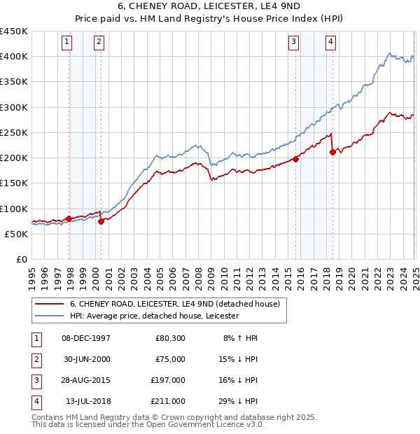 6, CHENEY ROAD, LEICESTER, LE4 9ND: Price paid vs HM Land Registry's House Price Index